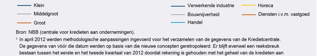 Eind december 2015 beliep de aanwendingsgraad van de kredieten 84,3 % voor de kleine ondernemingen, 70,6 % voor de middelgrote en 47,7 % voor de grote ondernemingen.