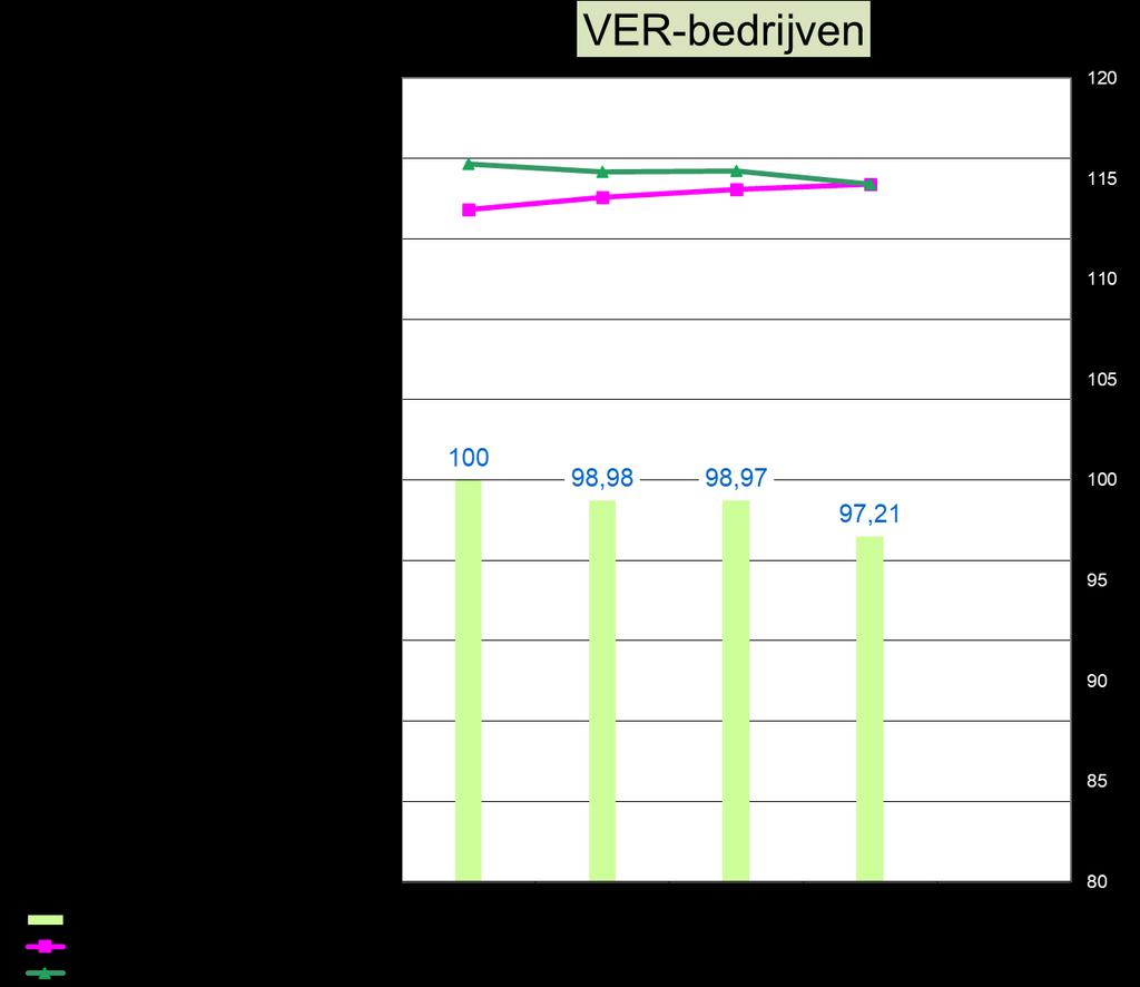 5.7.3 Evolutie (specifiek) energieverbruik VER-bedrijven Grafiek 27 geeft de resultaten weer van de VER-bedrijven met een goedgekeurd energieplan en monitoringrapport over 2017.