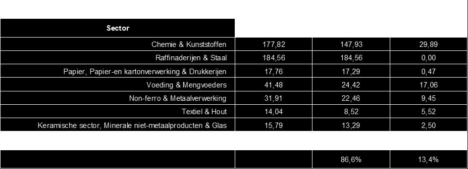 Bedrijven die tot op heden uitgetreden zijn worden niet meer opgenomen in de onderstaande cijfers voor de (historische) energieverbruiken maar voor de jaren waarin ze maatregelen gerealiseerd hebben