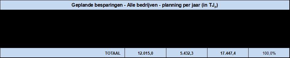 de energieplannen 17,4 PJ p; dit is een geplande besparing van 3,61% van het totale primair energieverbruik in het referentiejaar 2014.