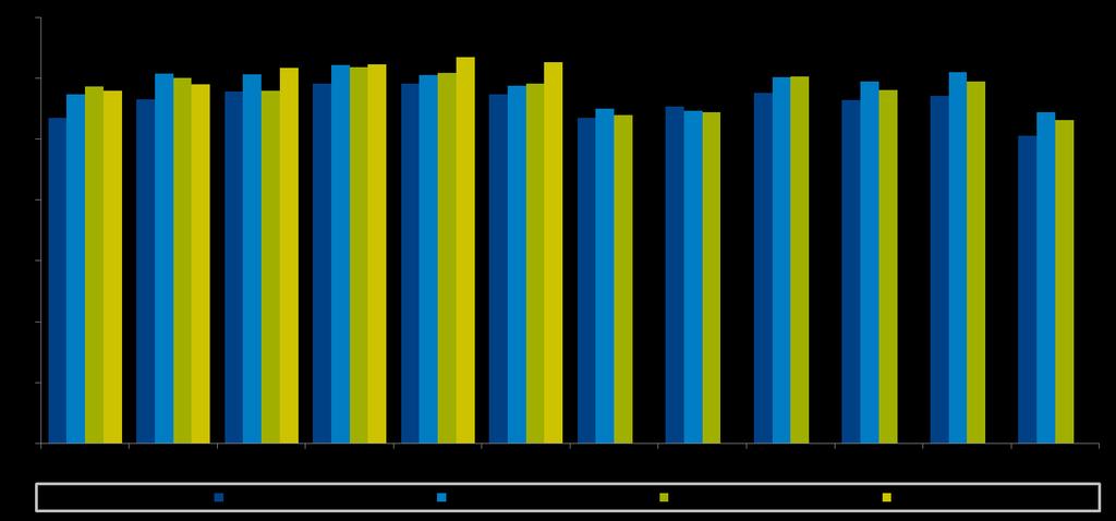 Sportdeelname afgelopen maand Aandeel 4x per maand of vaker (in %) Gemiddeld over 12 maanden: 2013: 56% 2014: 59% 2015: 58% Basis: Totale Nederlandse bevolking (5 t/m 80 jaar) 63% van de