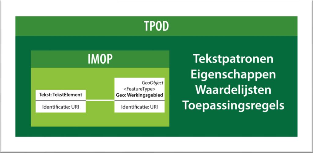 Daarnaast worden algemene onderwerpen, regels en richtlijnen toegelicht die voor alle OW-besluiten gelden maar niet op het niveau van IMOP gedefinieerd kunnen