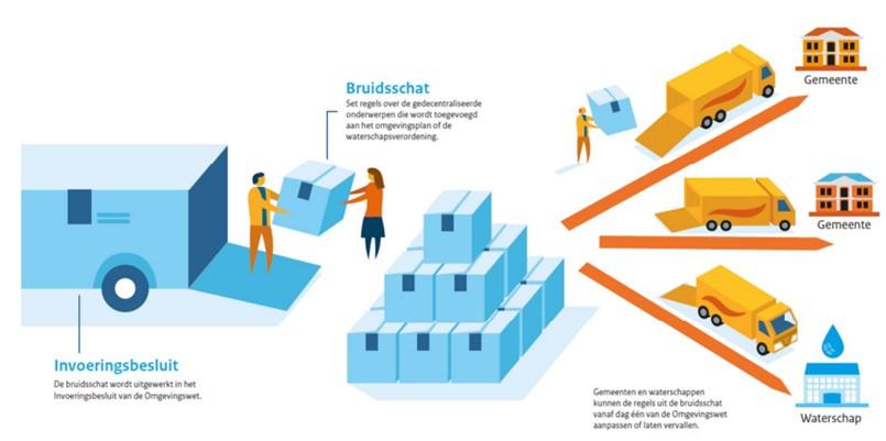 PRAKTIJKRICHTLIJNEN VERSIE 0.971 25 JANUARI 2019 De bruidsschat De reeds elektronisch beschikbaar gestelde plannen, nu via www.ruimtelijkeplannen.