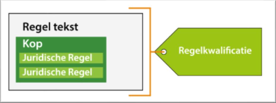 Annoteren regeltekst Eén van de annotaties is de regelkwalificatie, die aangeeft of de regel bijvoorbeeld een vergunningsplicht of meldingsplicht betreft.