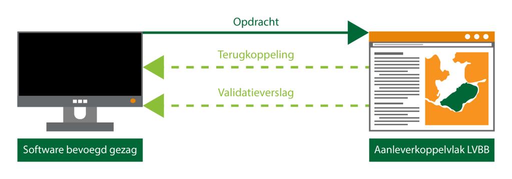 PRAKTIJKRICHTLIJNEN VERSIE 0.971 25 JANUARI 2019 regeling verder verspreid worden. Zo zijn de omgevingsdocumenten na de bekendmaking beschikbaar voor het DSO.