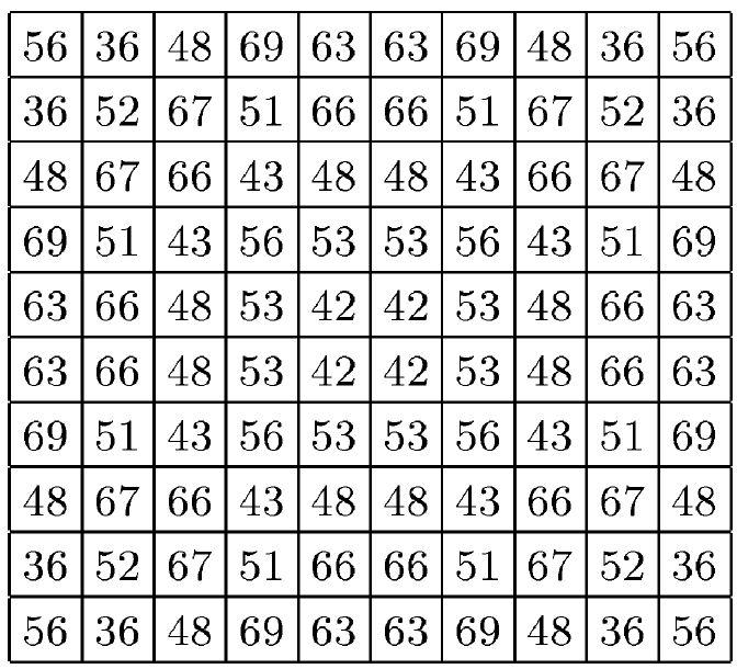 8 Figuur 3. Het bord voor de Queens 10 2 graaf. Elk vakje heeft de waarde van het aantal independent sets die dit vakje dekken. Figuur 4.