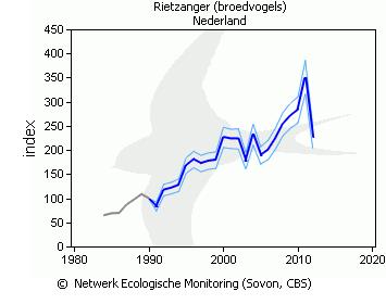 instandhoudingsdoelstelling is gebaseerd. In grote lijnen is de aantalsontwikkeling in het gebied minder positief dan in Nederland als geheel (weergegeven in de rechter grafiek).