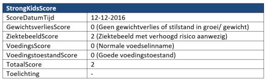 Name Value Code Name Goed 0 T0 SK_Voedingst oestand Slecht 1 T1 SK_Voedingst oestand 2.16.840.1.113883.2 Goede voedingstoestand.4.3.11.60.40.4.17.4 2.16.840.1.113883.2 Slechte voedingstoestand.4.3.11.60.40.4.17.4 Legend 1.