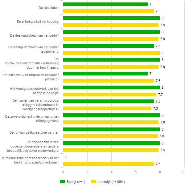 fig 49 De onderstaande vragen gaan over alle diensten die u bij Da Vinci College heeft ingekocht Welk rapportcijfer* geeft u aan onderstaande zaken?