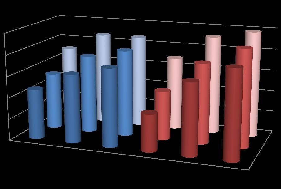 Voeding in Noord-Nederland Score obv Richtlijnen Goede Voeding Voedingsscore 25 Mannen