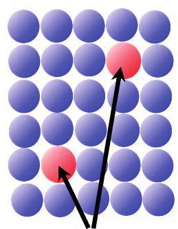 Figuur 1.7 Een impressie van een ruimtelijk georiënteerd rooster. Bij een dergelijke structuur zijn er slechts acht glijvlakken waarover de atomen (vergelijkbaar gemakkelijk) kunnen afschuiven.