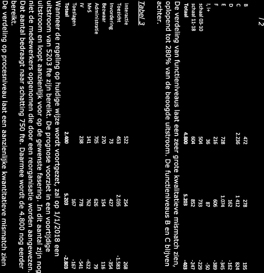 238-270 162 36-123 -389 Tab& 1 Uitstroom tot 2024 op basis van uitstroomstand aanmeldingen 01-05-2016 naarfunctieniveau uitstroomstand beoogde uitstroom aanmeldingen 01-05- ¾ beoogde vanuit IA*