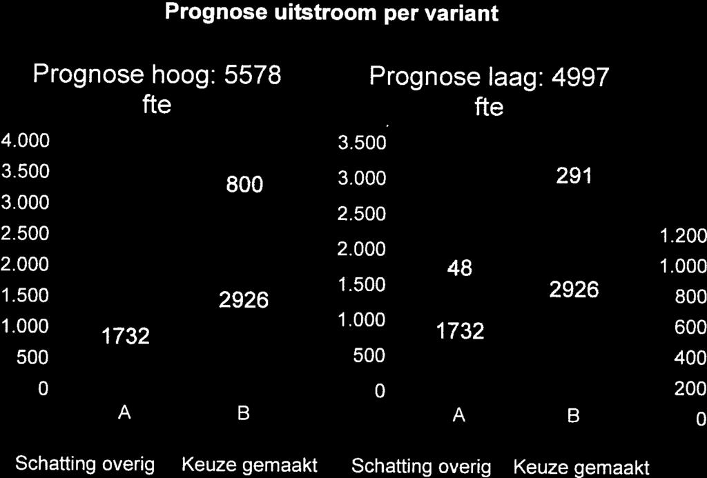 I I.4 47 716 2020 Prognose uitstroom Op basis van de aanmeldingen is een hoge en een age prognose gemaakt voor daadwerkelijk gebruik van de