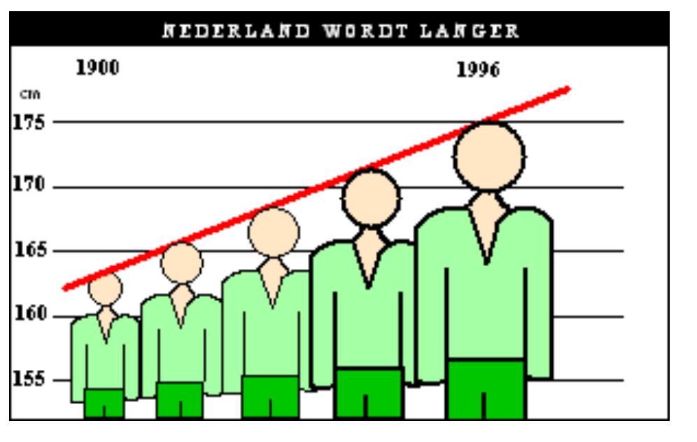 Welstand maakt kind dikker en langer Utrecht - de kinderen in Nederland worden gaandeweg zowel dikker als langer.