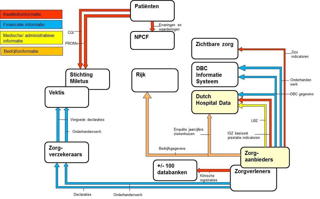 15/28 3.2 Aanlevering gegevens databanken Voor verschillende doeleinden leveren Nederlandse ziekenhuizen data aan databanken aan.