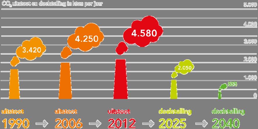 verduurzaming van de mobiliteit leidt niet alleen tot een schonere lucht, maar ook tot een vermindering van de CO 2 uitstoot in de stad.