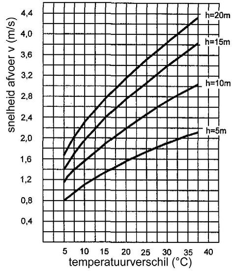 Berekening van de afvoersnelheid in de afvoeropening (figuur 1) h = hoogteverschil tussen de luchtinlaat en luchtuitlaatopening (m) v = snelheid afvoer (m/s) t = temperatuursverschil t 2 t 1 ( C) t 1
