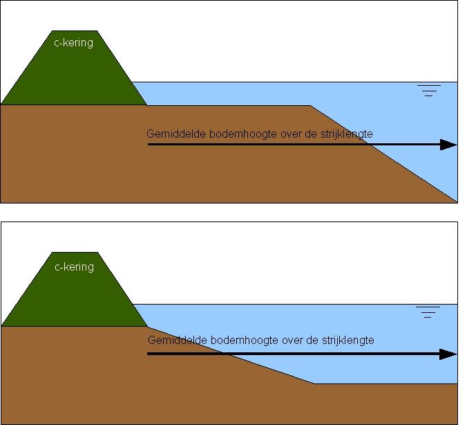 november 2008 Achtergrondrapport HR categorie c-keringen Grevelingen De effectieve bodemdiepten is vervolgens af te leiden door een bodemdiepte te kiezen die over de gehele strijklengte dezelfde golf