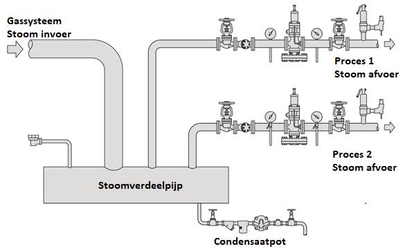 Aannames gassysteem CSP wordt toegevoegd als rendabele bron Gassysteem regelt terug Aangepast van [Steam manifold pipe drawing]. (z.d.).