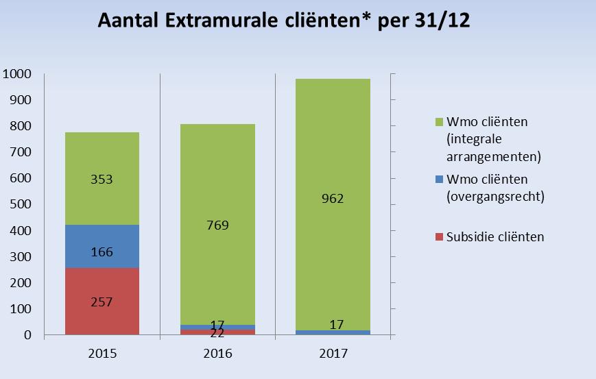 Intramurale- en extramurale begeleiding aan cliënten Het CVD begeleidde in 2017 zowel cliënten met een intramurale- als met een extramurale Wmo indicatie.