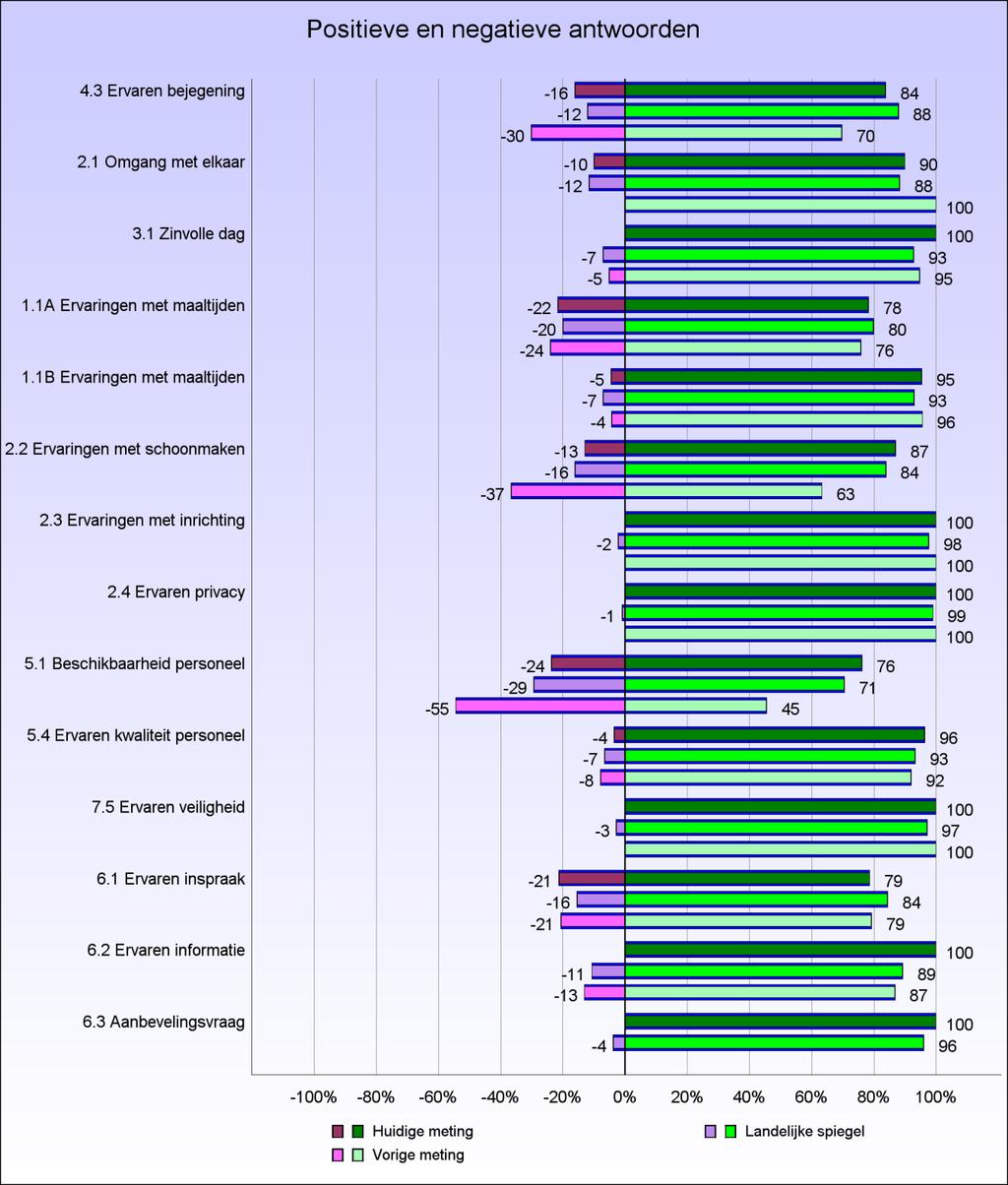 2.2 Positieve en negatieve antwoorden Onderstaande figuur geeft per kwaliteitsindicator aan wat het percentage cliënten is dat een positief (groen) antwoord of een negatief (paars) antwoord gaf.