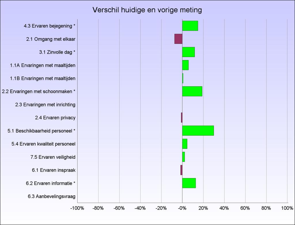 2.5 Trendanalyse In onderstaande grafiek is de trendanalyse weergegeven. Per indicator wordt weergegeven in welke mate de meting van 2012 afwijkt van de meting in 2014.