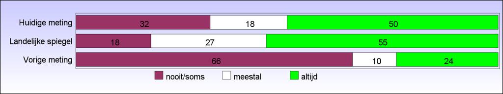 17. Geven de zorgverleners goed antwoord op uw vragen? Deze vraag is door 23 van de 23 respondenten beantwoord, geen van de respondenten heeft 'n.v.t./niet nodig' geantwoord. 18.