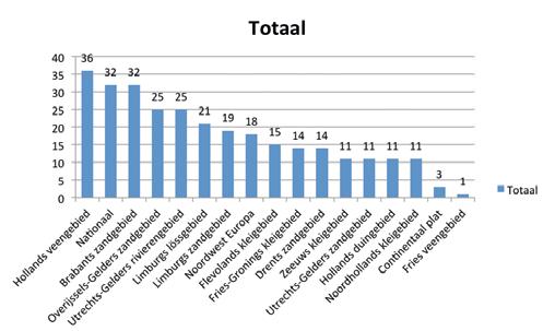 5 2 Resultaten Inleiding In de presentatie van de resultaten hebben we gekozen voor een tweedeling. Ten eerste laten we de verdeling per hoofdgroep zien, verdeling naar archeoregio, periode en thema.