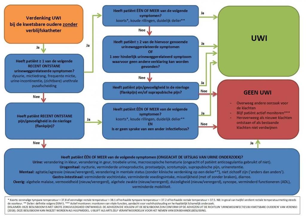 3. Urineweginfectie Gebaseerd op de VERENSO-richtlijn 2018 Bij verdenking urineweginfectie zijn er twee uitgangspunten: 1.