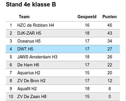 Onder leiding van Peter Schoberer wist deze ploeg op het laatst toch nog de nummer 1, De Reuring 1, van zijn troon te stoten! Wat een prestatie!