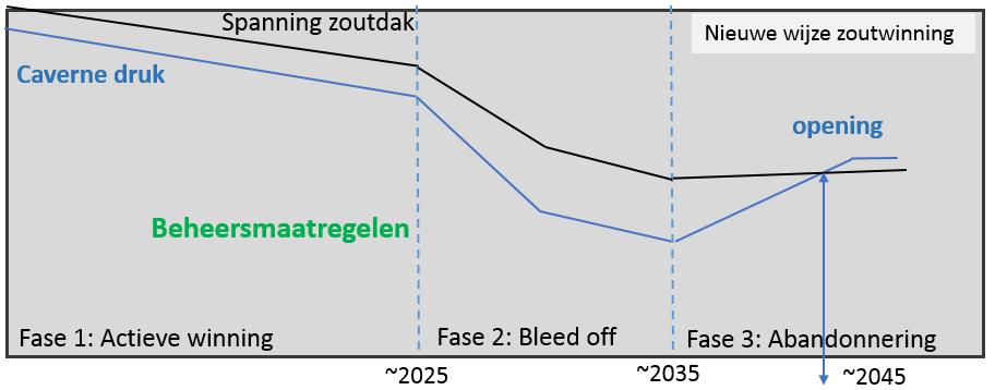 Als gevolg hiervan is de kritische spanning in het zoutdak overschreden en is scheurvorming ontstaan.