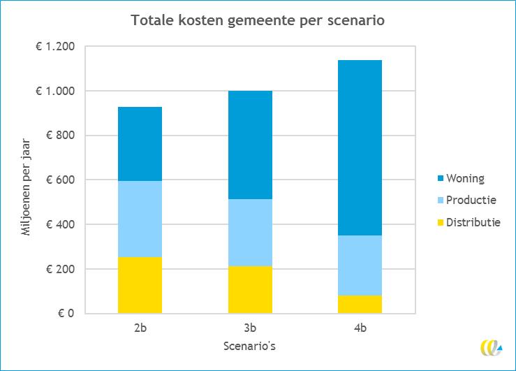 Figuur 2 - Totale ketenkosten voor de verschillende scenario s Als we kijken naar de kosten voor de woningeigenaar, zien we ook grote verschillen (Tabel 3).