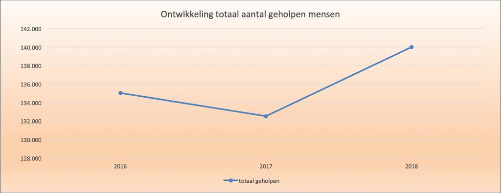 Fig. 2 Ontwikkeling van het totale aantal mensen dat geholpen werd gedurende het jaar.