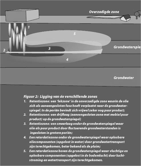 16 Schematische weergave van de verschillende zones bij grondwater- en bodemluchtverontreiniging met olie [12] 3.4.