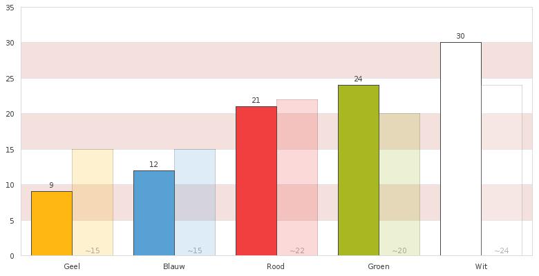 Toelichting testresultaat Je score op de kleur wit is 30 Als witte veranderaar ga je uit van de zelforganiserende vermogens van mensen en hun organisaties.