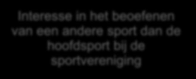 . Maandvraag September Het beoefenen van een andere sport dan de hoofdsport Interesse in het beoefenen van een andere sport dan de hoofdsport bij de sportvereniging 28% Van de Nederlanders van 15 t/m