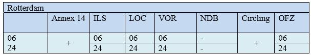 non-precision procedure Visual Manoeuvring Visual Segment Surface (VSS) Obstacle Identification Surface (OIS) In onderstaande tabellen zijn voor de luchthavens Schiphol,