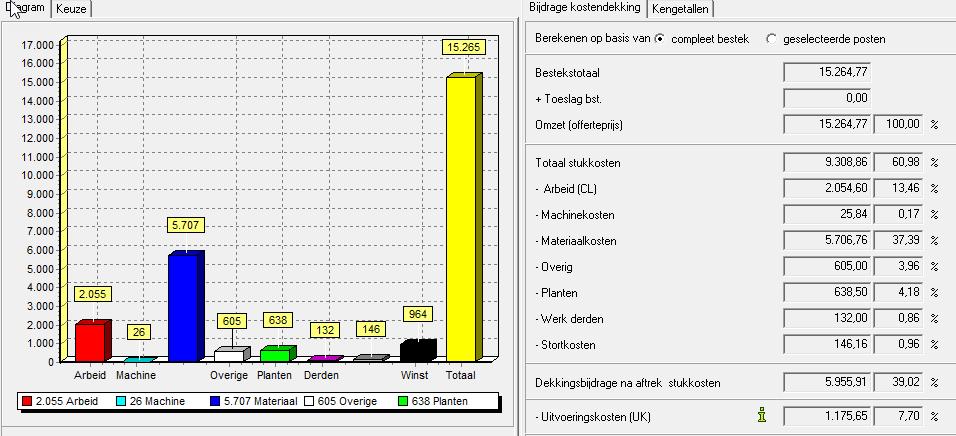 VAN PRESENTATIE/OFFERTE > ORDER (EFFICIËNT VERKOPEN) Welke invloed heeft de kostenstructuur