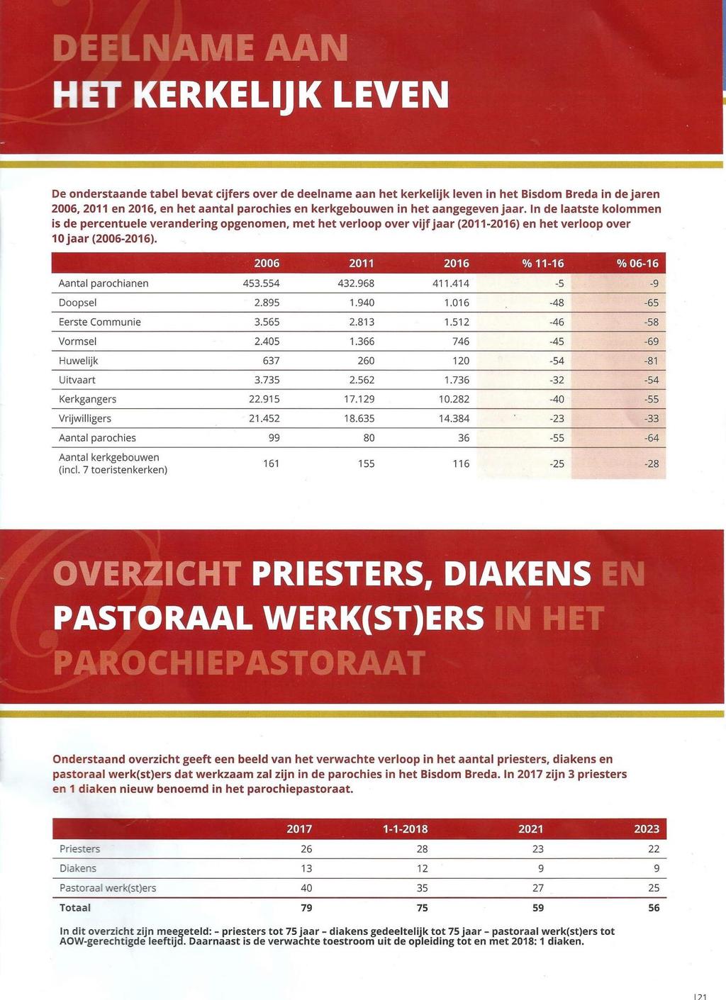 Allerlei cijfers uit het Bisdom van Breda In het Bisdommagazine van het Bisdom Breda troffen we onderstaand overzicht aan met