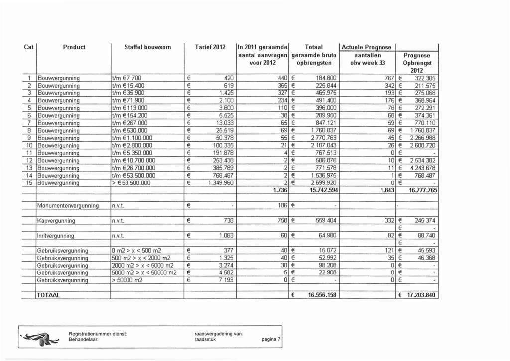 Cat Product Staffel bouwsom Tarief2012 In 2011 geraamde Totaal Actuele Proqnose aantal aanvragen geraamde bruto aantallen Prognose voor 2012 opbrengsten obv week 33 Opbrengst 2012 1 Bouwverounnino