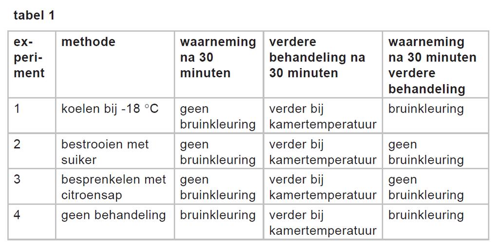 2p Vraag 31. Geef een verklaring voor de beide waarnemingen bij experiment 1. Bij experiment 2 wordt water door suiker (sacharose, zie Binas-tabel 67F2 of ScienceData-tabel 13.1 d) gebonden.