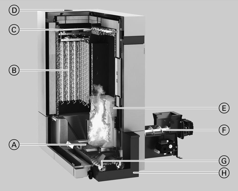 Prouteshrijving voor Vitoligno 300-H, 80 tot 101 kw Funtie De invoervijzel trnsporteert e rnstof n e zijknt nr e verrningskmer.