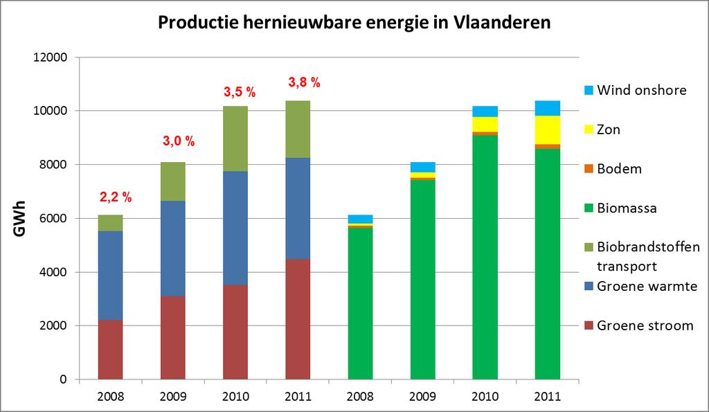 Vlaams actieplan HE 2020