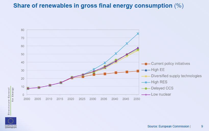 EU Energy Roadmap 2050