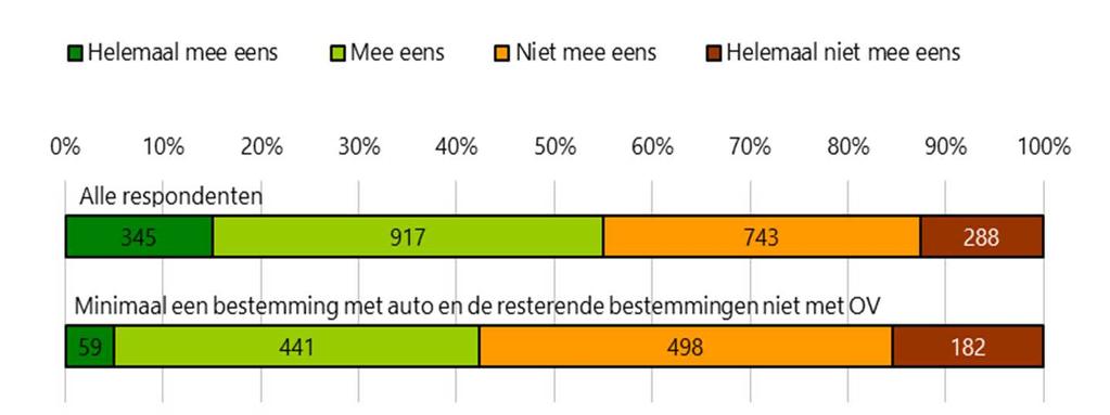 2.6 Stellingen Ik zou met de trein of de bus kunnen reizen in plaats van met de auto We hebben de respondenten een aantal stellingen voorgelegd.