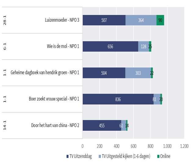 Het meest bekeken programma in de doelgroep 50-64 jaar is Luizenmoeder van 28 januari 2018 met een totaal aantal kijkers van 961.000. Op plaats twee staat Wie is de mol van 6 januari 2018.