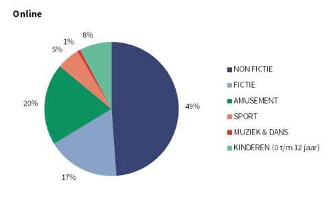 ONLINE KIJKCIJFERS PER PROGRAMMAGENRE Onderstaand wordt de gemiddelde online kijktijd per programmagenre als percentage van de totale online kijktijd weergegeven.