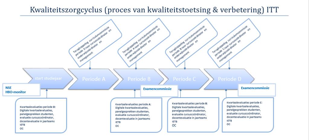 Ad3. Evaluatieve functie van toetsen Binnen HUpabo wordt de kwaliteitszorgcyclus toegepast op alle toetsen.