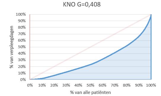 Eerste 80% v/d patiënten