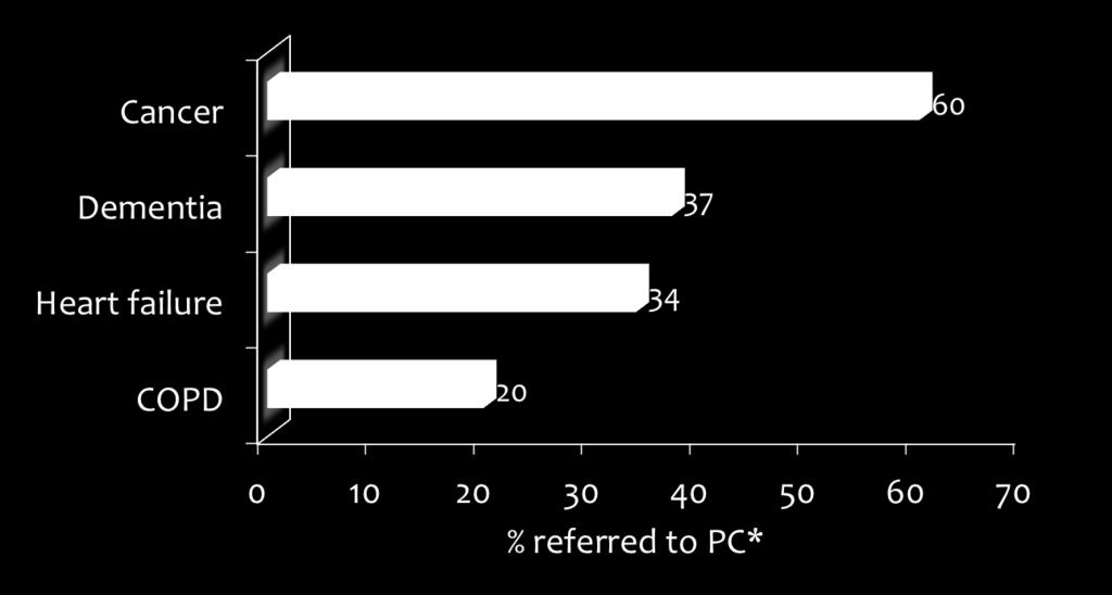 Beernaert et al. Resp Med 2013 Verwijzing palliatieve zorg laatste 3 maanden OR 2.3 OR 6.